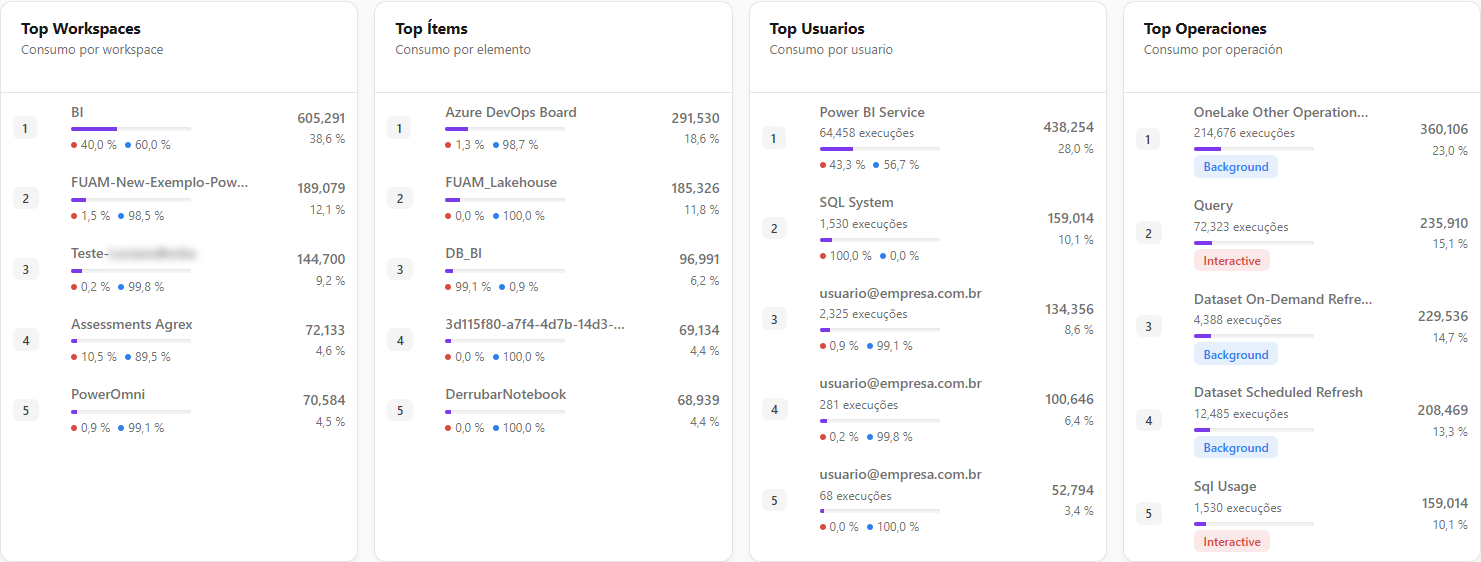 Tarjetas Top Workspaces, Top Ítems, Top Usuarios y Top Operaciones
