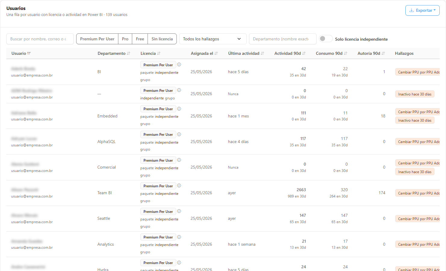 Lista de usuarios con las columnas Usuario, Departamento, Licencia, Asignada el, Última actividad, Actividad 90d, Consumo 90d, Autoría 90d y Hallazgos