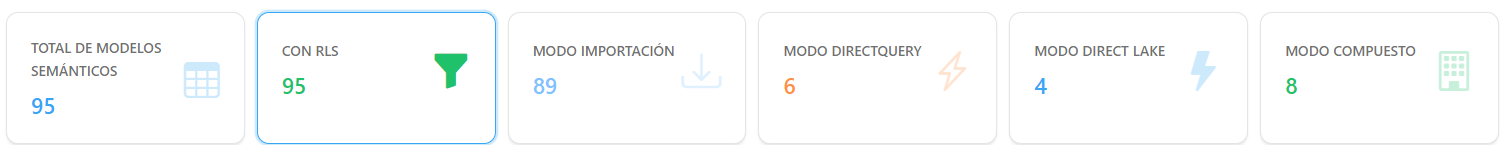 Tarjetas de KPI de Modelos Semánticos con la tarjeta Con RLS activa como filtro