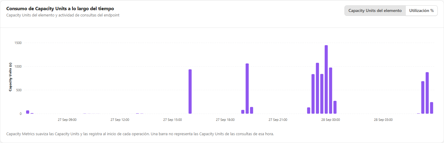 Gráfico Consumo de Capacity Units a lo largo del tiempo con los botones Capacity Units del elemento y Utilización %