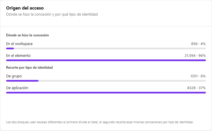 Tarjeta Origen del acceso