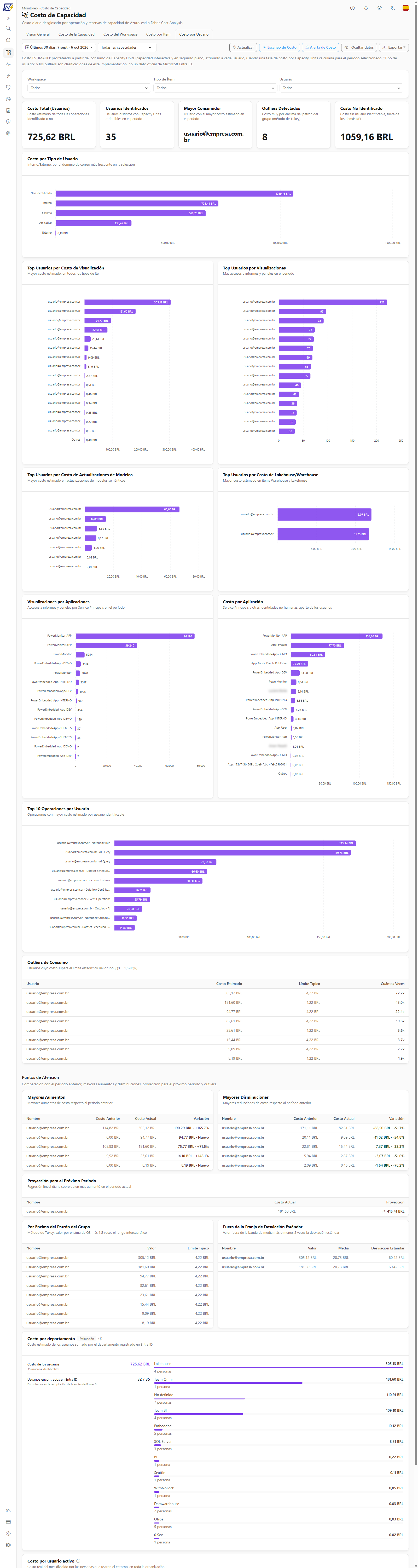 Pestaña Costo por Usuario con KPIs y rankings