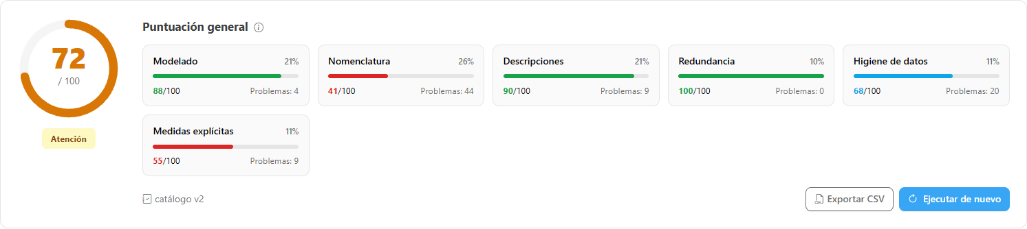 Medidor de la puntuación general con el estado y las tarjetas por categoría