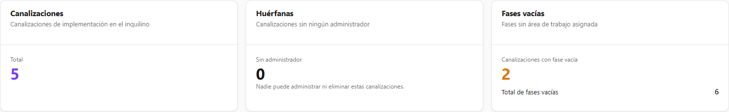 Tarjetas de KPI Canalizaciones, Huérfanas y Fases vacías