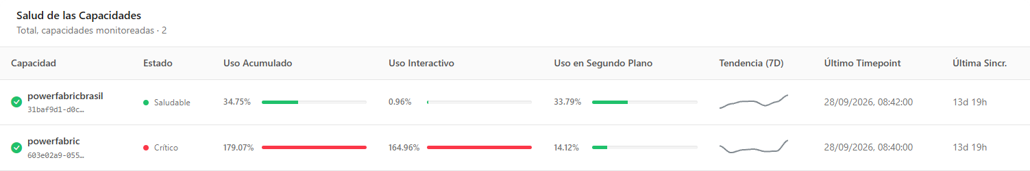 Tarjeta Salud de las Capacidades con las columnas de estado, uso, tendencia y sincronización