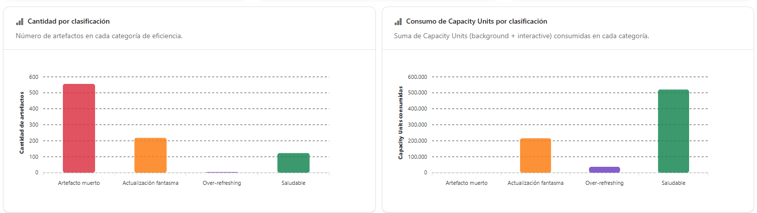 Gráficos Cantidad por clasificación y Consumo de Capacity Units por clasificación