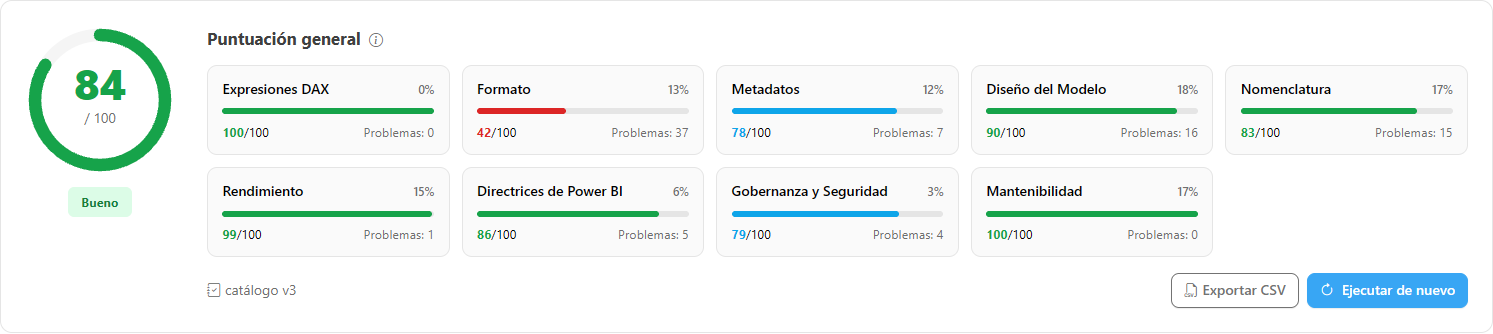 Score general de buenas prácticas de los modelos semánticos
