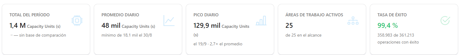 KPIs Total del período, Promedio diario, Pico diario, entidades activas y Tasa de éxito