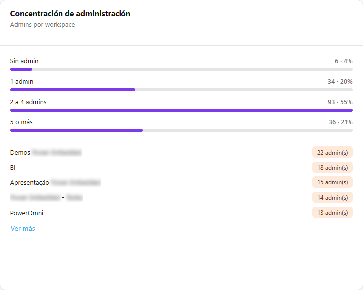 Tarjeta Concentración de administración con las franjas Sin admin, 1 admin, 2 a 4 admins y 5 o más, y la lista de workspaces en los extremos