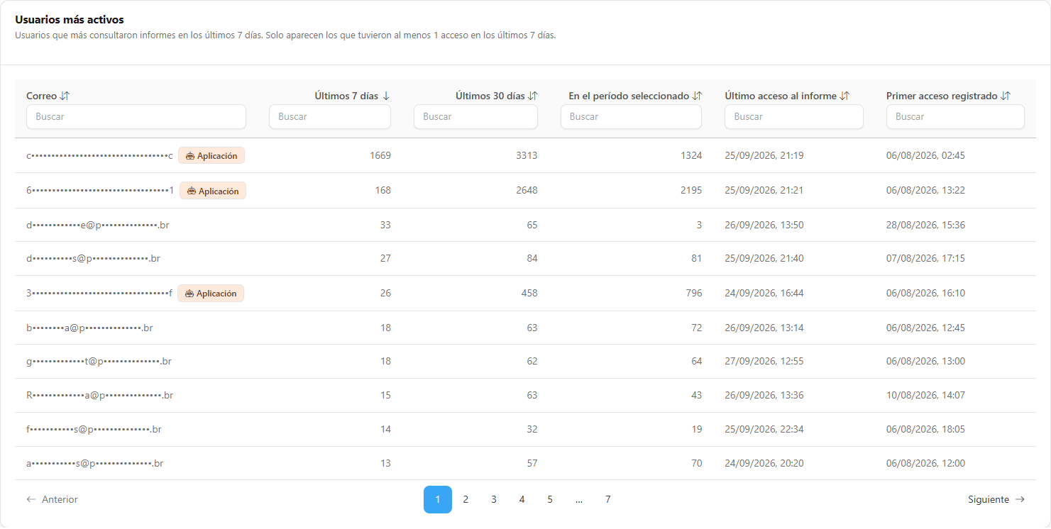Pestaña Usuarios más activos con correos enmascarados y conteos de 7 días, 30 días y período