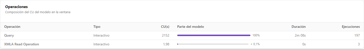 Tarjeta Operaciones con operación, tipo, CU(s), parte del modelo, duración y ejecuciones