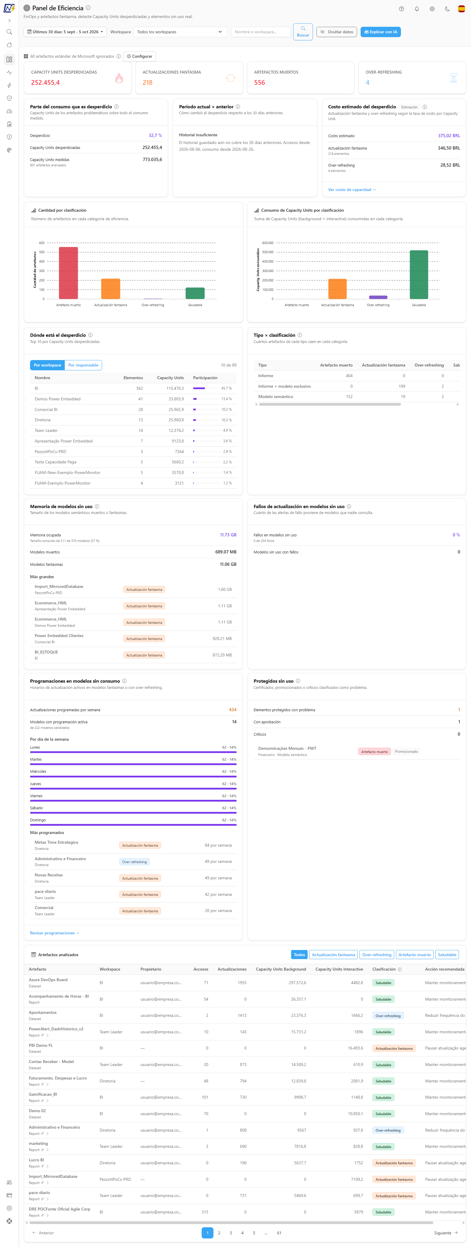Dashboard de Eficiencia con KPIs, gráficos por clasificación y tabla de artefactos