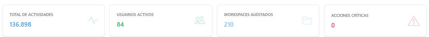 Tarjetas Total de Actividades, Usuarios Activos, Workspaces Auditados y Acciones Críticas