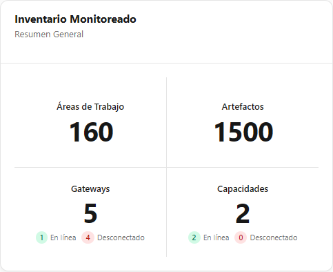 Tarjeta Inventario Monitoreado con los totales de Áreas de Trabajo, Artefactos, Gateways y Capacidades