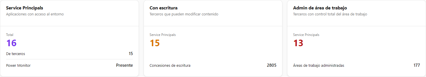 Tarjetas Service Principals, Con escritura y Admin de área de trabajo