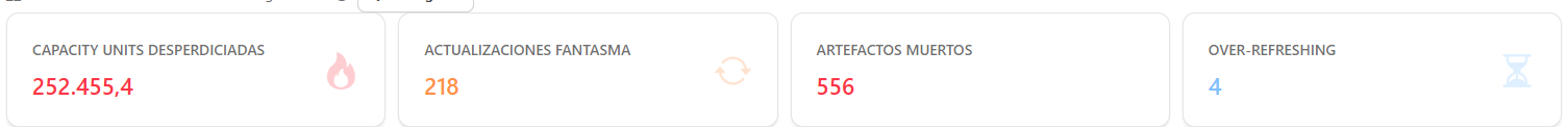 KPIs Capacity Units desperdiciadas, Actualizaciones fantasma, Artefactos muertos y Over-refreshing