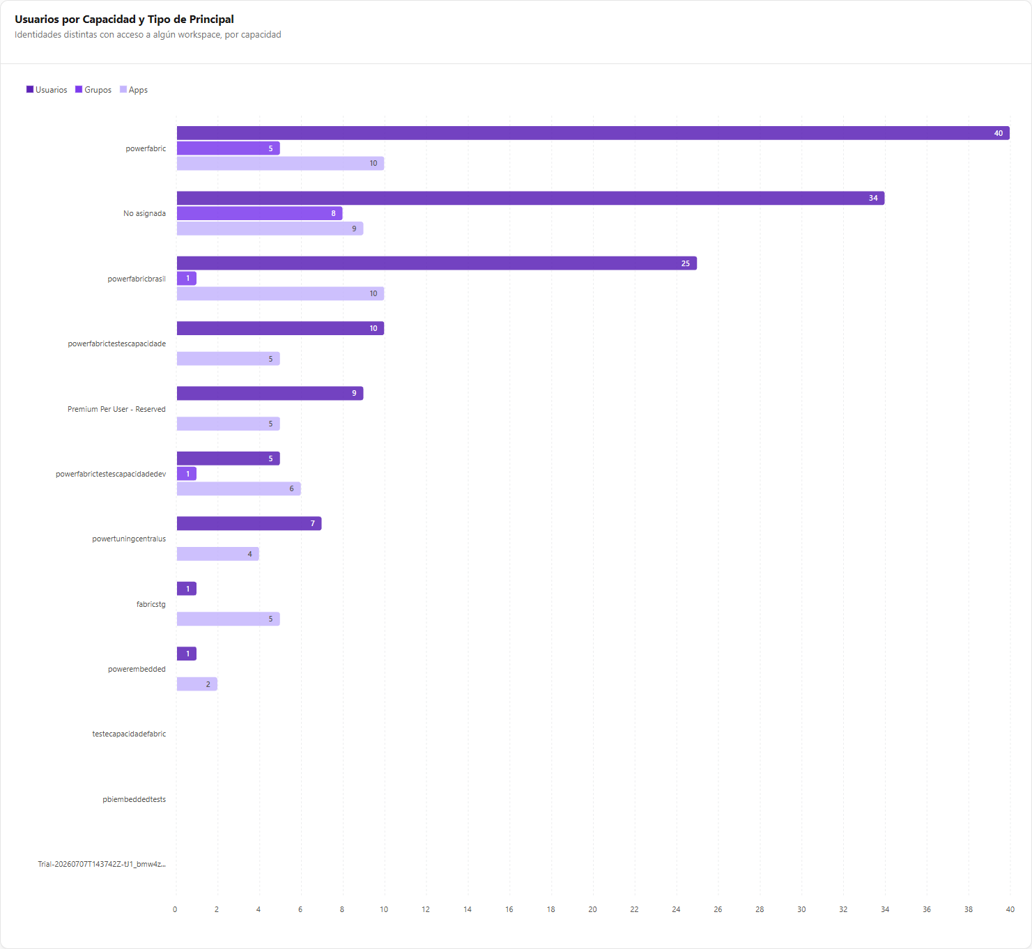 Gráfico Usuarios por Capacidad y Tipo de Principal con las series Usuarios, Grupos y Apps