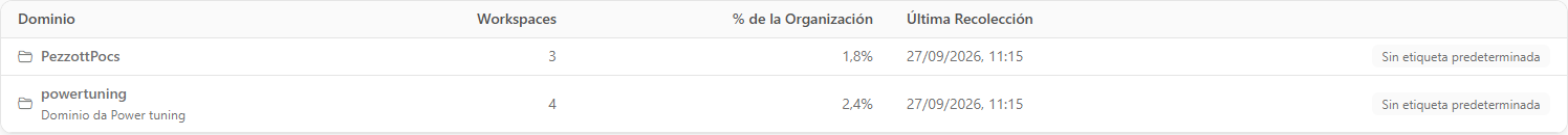 Árbol de dominios con subdominios sangrados, columnas Workspaces, % de la Organización, Última Recolección y distintivos