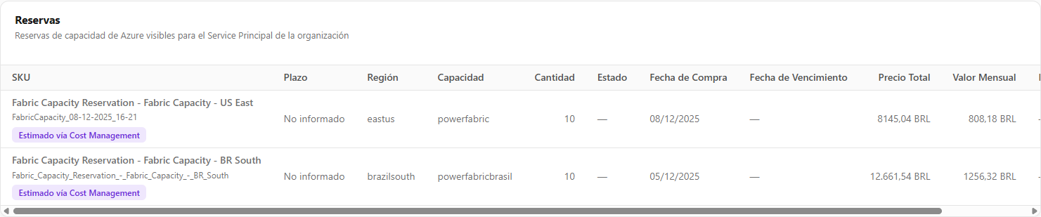 Tabla de reservas de capacidad de Azure