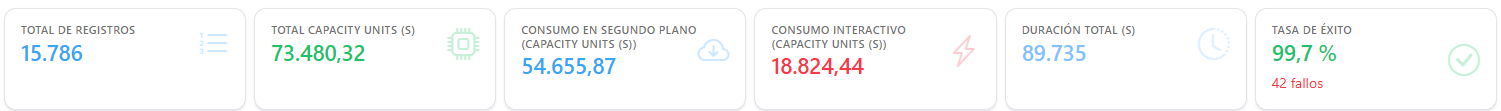 Tarjetas Total de Registros, Total Capacity Units (s), Consumo en segundo plano, Consumo interactivo, Duración Total y Tasa de Éxito