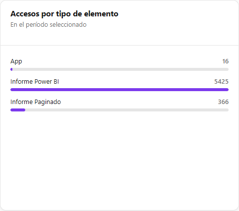Ranking Accesos por tipo de elemento