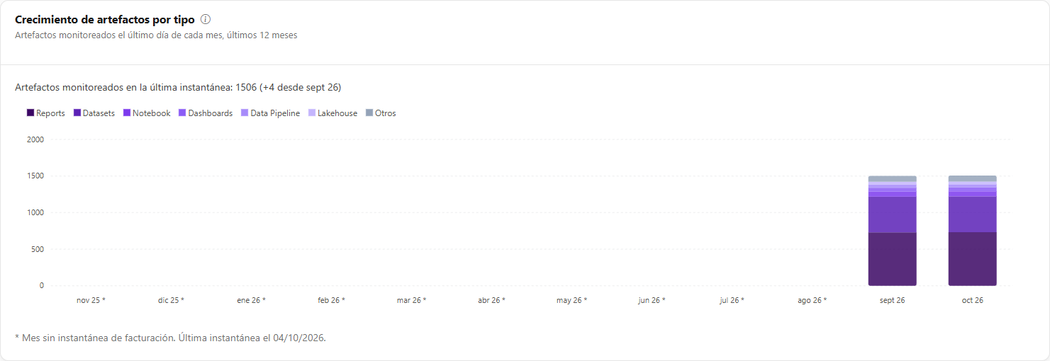 Gráfico Crecimiento de artefactos por tipo con columnas apiladas por mes