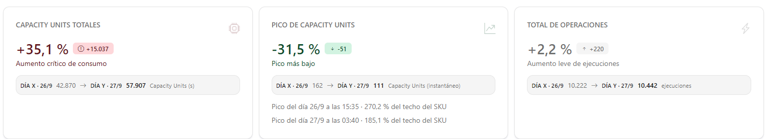 Tarjetas Capacity Units totales, Pico de Capacity Units y Total de operaciones