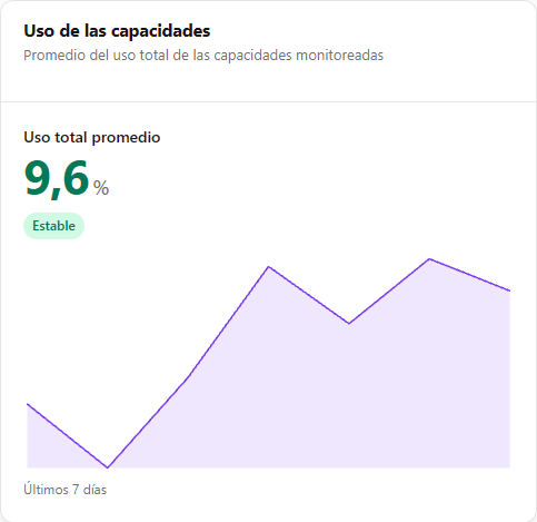 Tarjeta Uso de las capacidades con el Uso total promedio, la etiqueta de estado y la tendencia de los últimos 7 días
