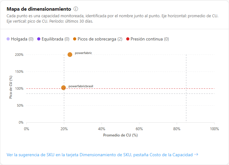 Mapa de dimensionamiento con un punto por capacidad y la leyenda de los cuatro cuadrantes