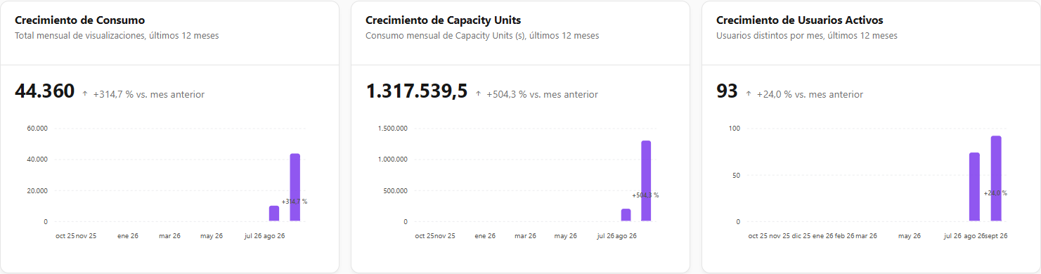 Tarjetas Crecimiento de Consumo, Crecimiento de Capacity Units y Crecimiento de Usuarios Activos