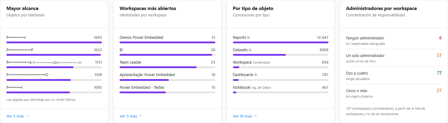 Tarjetas Mayor alcance, Workspaces más abiertos, Por tipo de objeto y Administradores por workspace