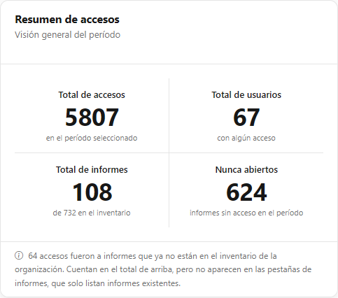 Tarjeta Resumen de accesos con Total de accesos, Total de usuarios, Total de informes y Nunca abiertos