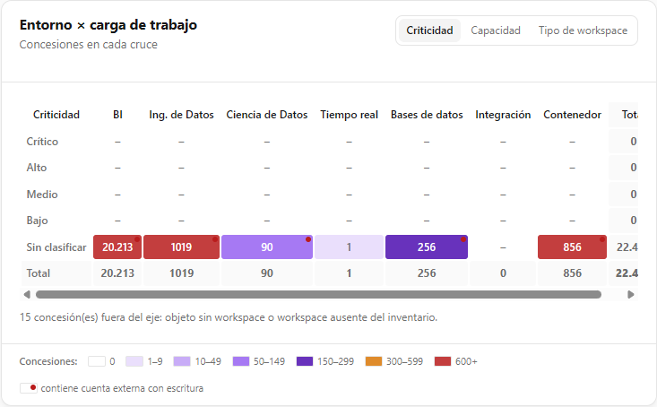 Tarjeta Entorno × carga de trabajo