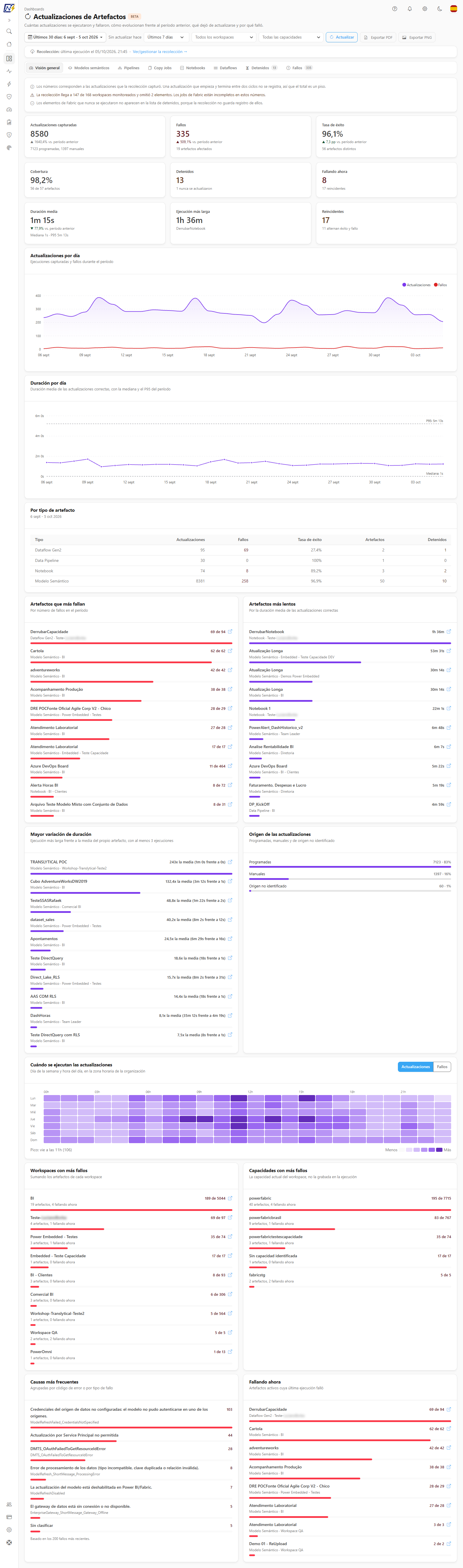 Dashboard Actualizaciones de Artefactos con filtros, pestañas, aviso de recolección, KPIs, gráficos y rankings