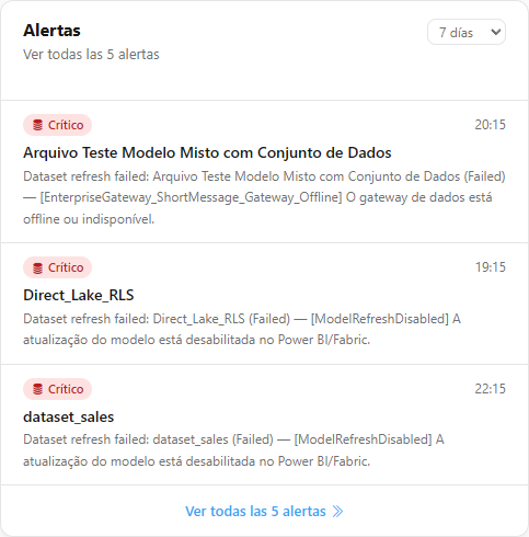 Tarjeta Alertas con el selector de período y las tres alertas más recientes