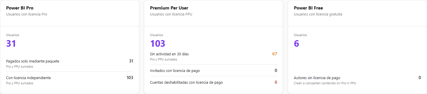 Tarjetas Power BI Pro, Premium Per User y Power BI Free con las líneas de detalle