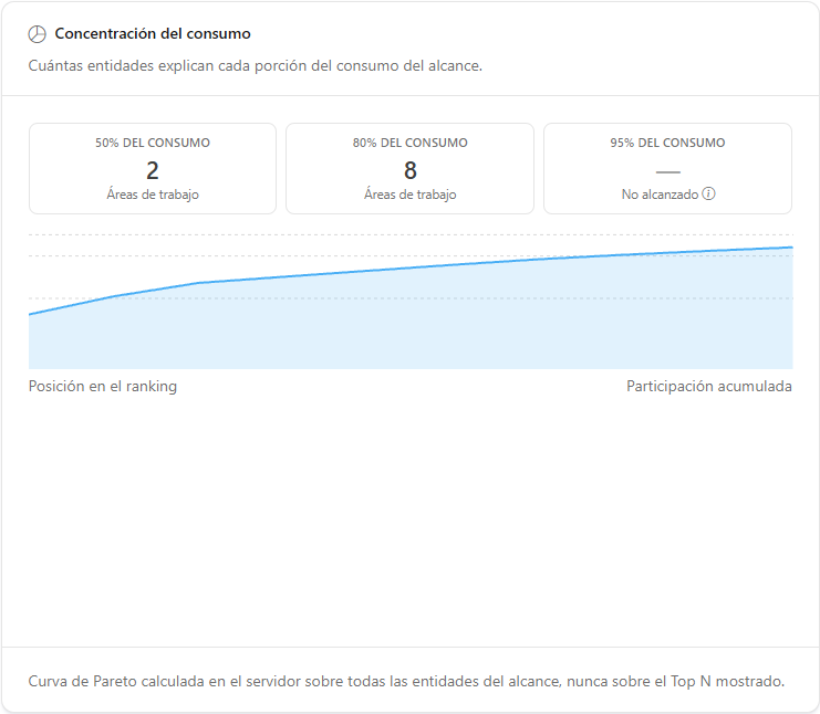 Tarjeta Concentración del consumo con la curva de Pareto y los hitos de 50, 80 y 95 por ciento