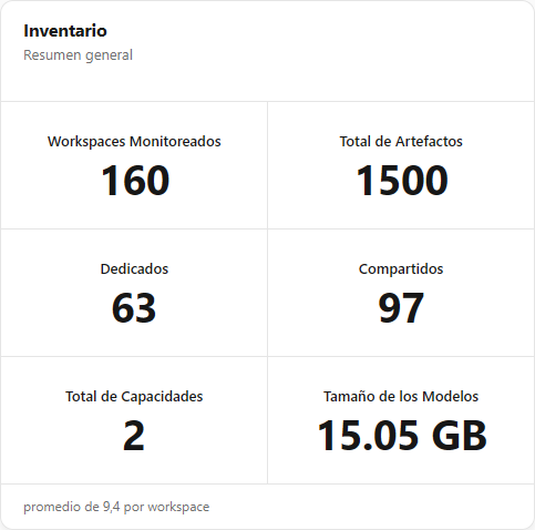 Tarjeta Inventario con Workspaces Monitoreados, Total de Artefactos, Dedicados, Compartidos, Total de Capacidades y Tamaño de los Modelos