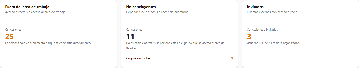 Tarjetas Fuera del área de trabajo, No concluyentes con Grupos sin caché, e Invitados