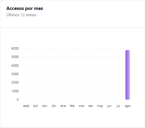 Gráfico de columnas Accesos por mes