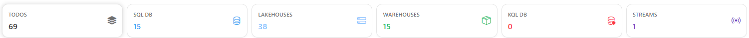 Franja de tarjetas Todos, SQL DB, Lakehouses, Warehouses, KQL DB y Streams con el conteo de cada tipo