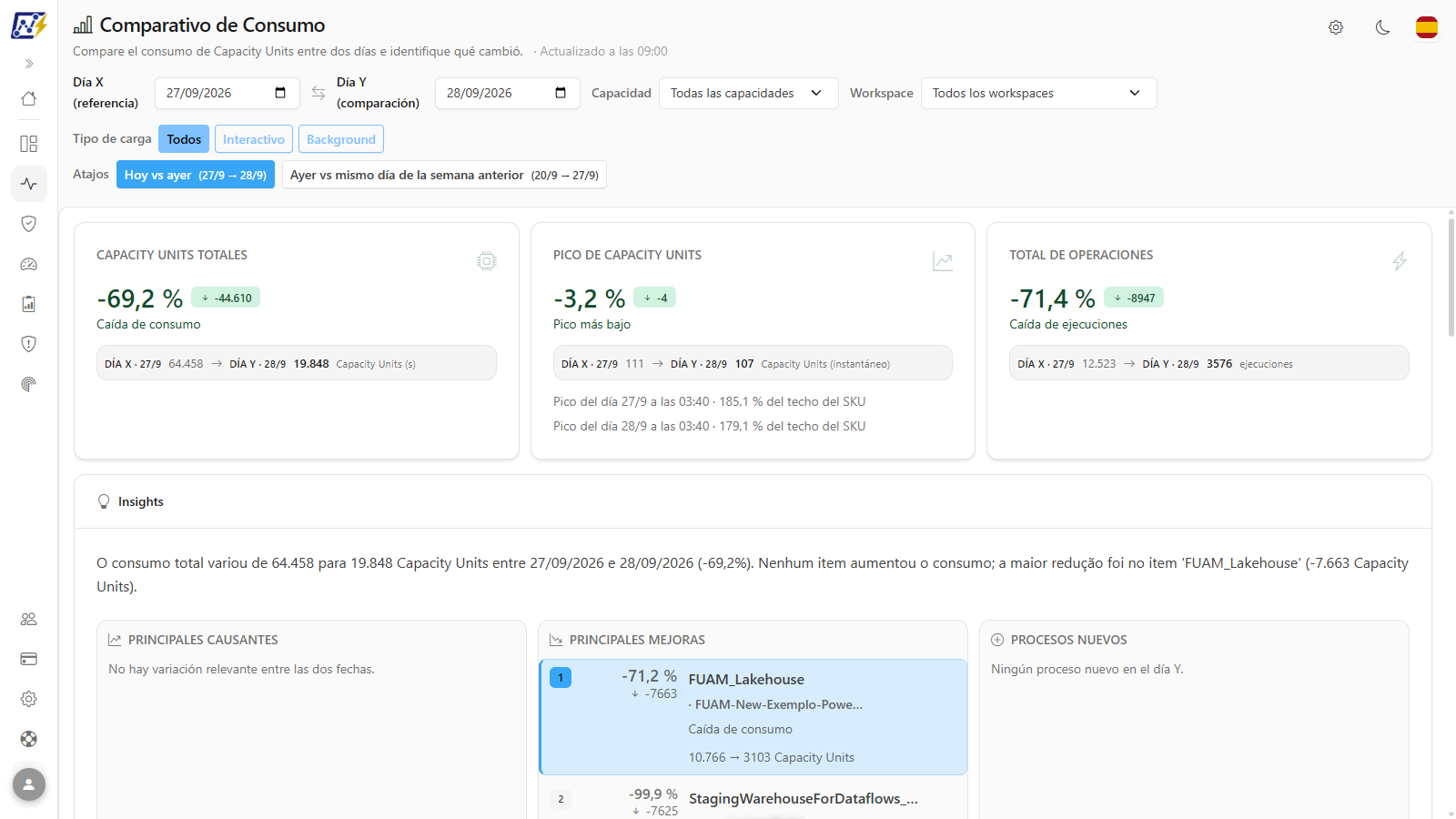 Pantalla Comparativo de Consumo con filtros, KPIs y tarjeta de Insights