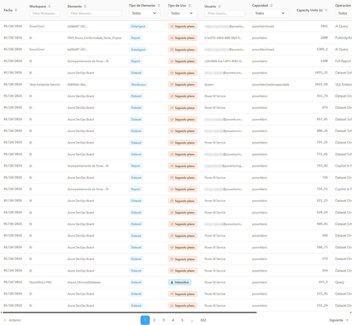 Tabla de operaciones con las columnas Fecha, Workspace, Elemento, Tipo de Elemento, Tipo de Uso, Usuario, Capacidad, Capacity Units (s), Operación, Inicio, Fin, Duración (s) y Estado