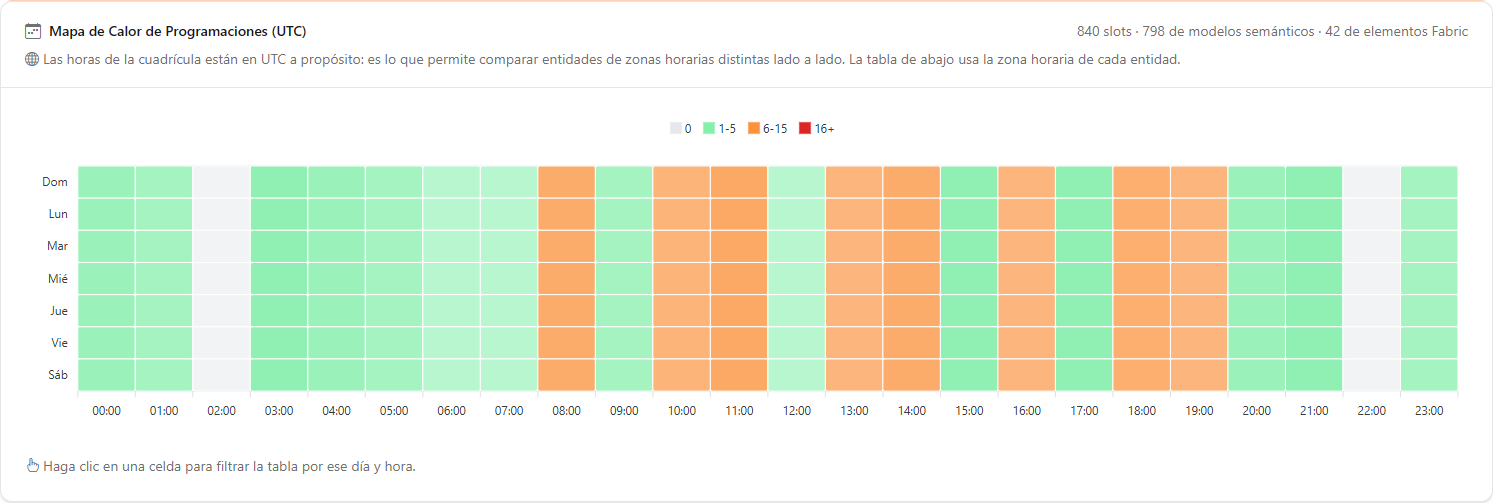Mapa de calor de programaciones por día de la semana y hora UTC
