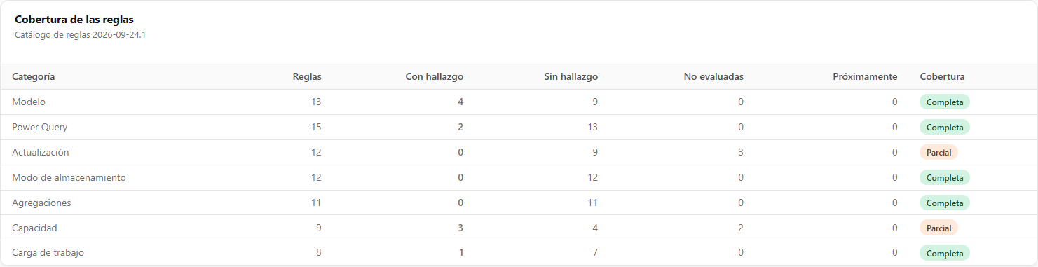 Tarjeta Cobertura de las reglas con la tabla por categoría y la insignia de cobertura de cada una