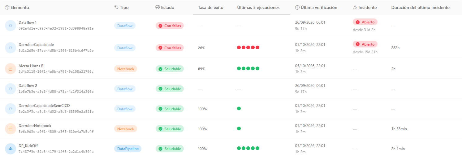 Tabla de elementos con las columnas Elemento, Tipo, Estado, Tasa de éxito, Últimas 5 ejecuciones, Última verificación, Incidente y Duración del último incidente