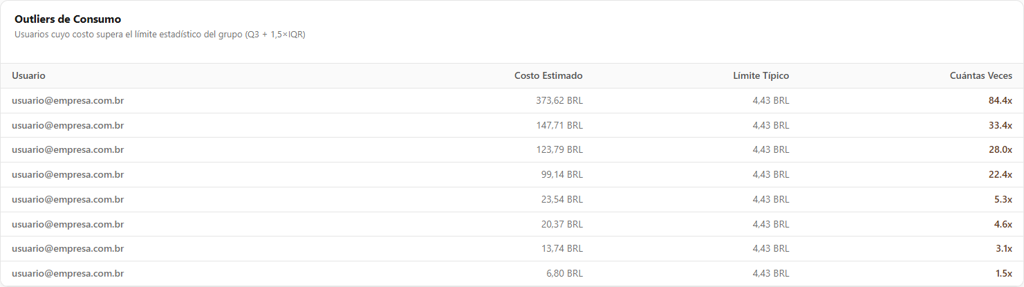 Tabla Outliers de Consumo