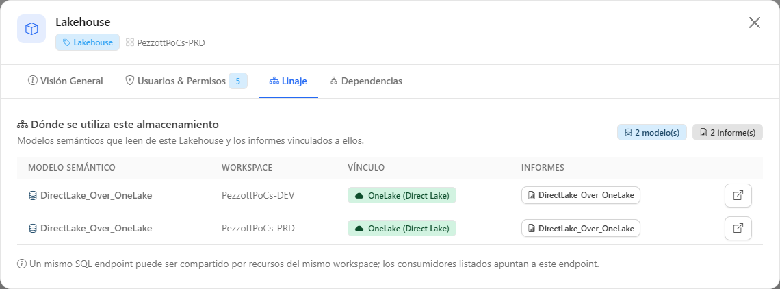 Pestaña Linaje de un Lakehouse con la lista de los modelos semánticos consumidores y sus informes
