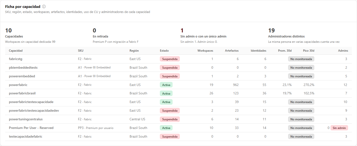 Ficha por capacidad con el resumen de capacidades, retirada y administradores, y la tabla por capacidad