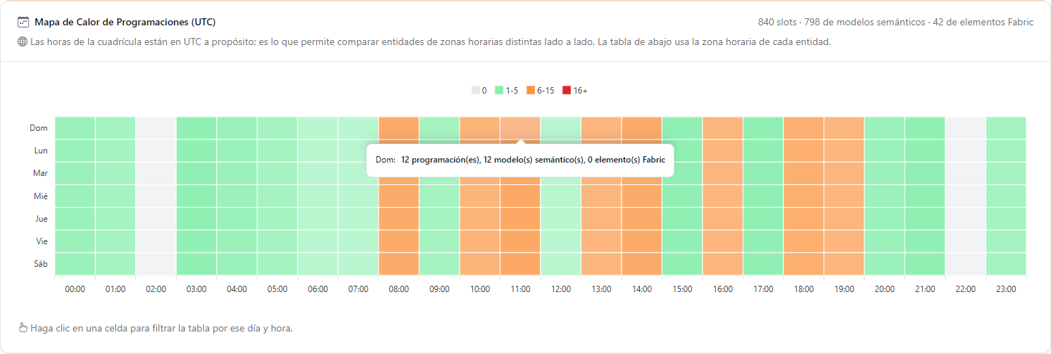 Tooltip de una celda del mapa de calor con el total de programaciones, modelos semánticos y elementos Fabric